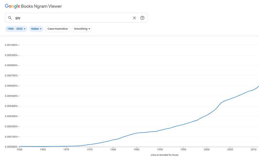 Grafico da ngram viewer che mostra l'incidenza della parola gay nella carta stampata in Italia